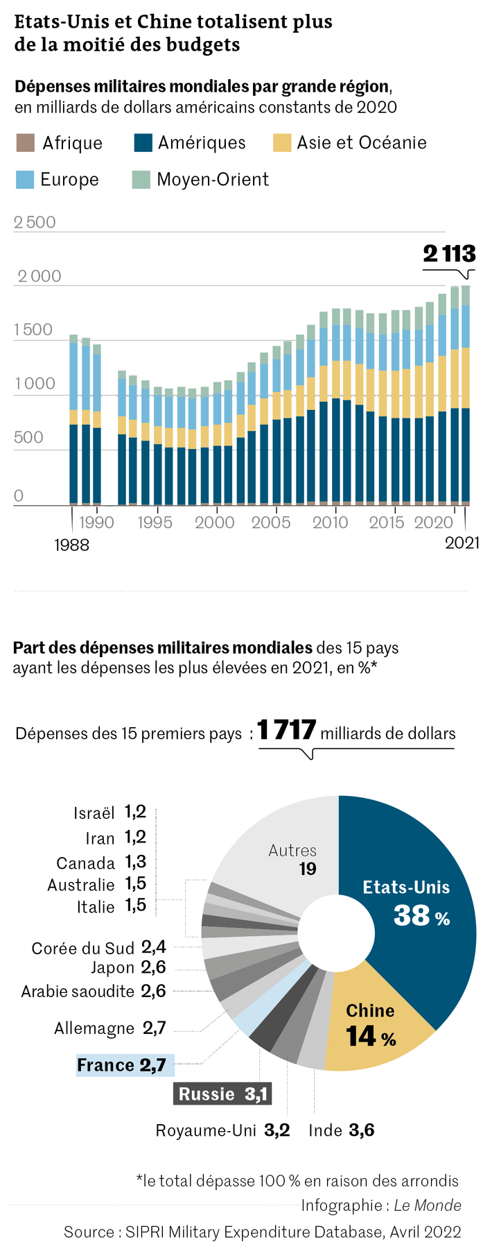 Les Dépenses Militaires Américaines : Une Éternelle Priorité Inébranlable