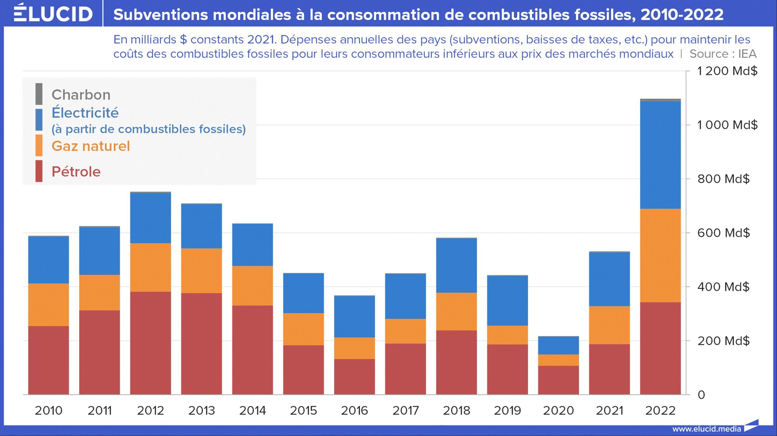 Les subventions aux géants de l’énergie fossile atteignent des montants record et menacent la transition écologique